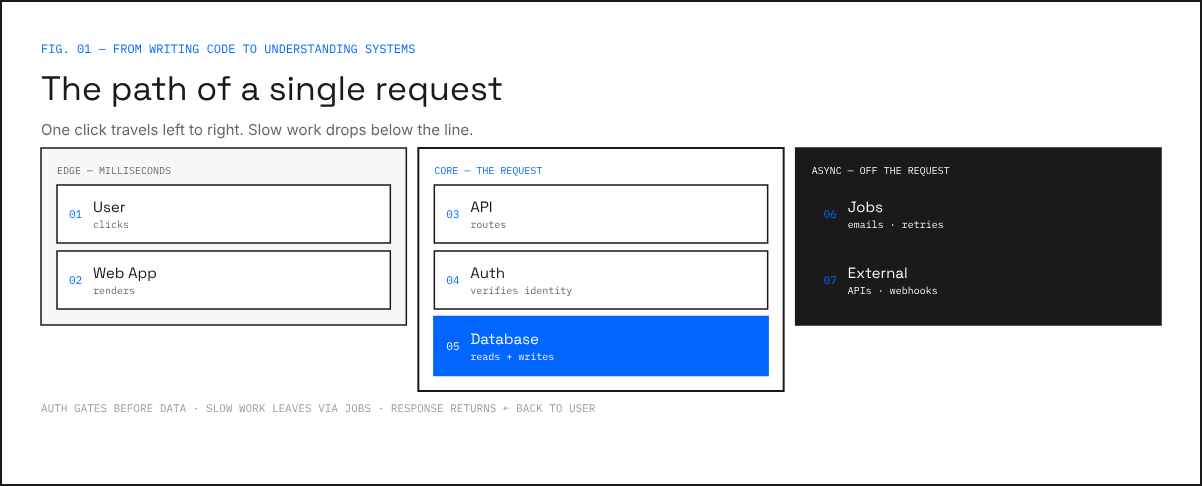 D1 — Request Path D1 — Request Path