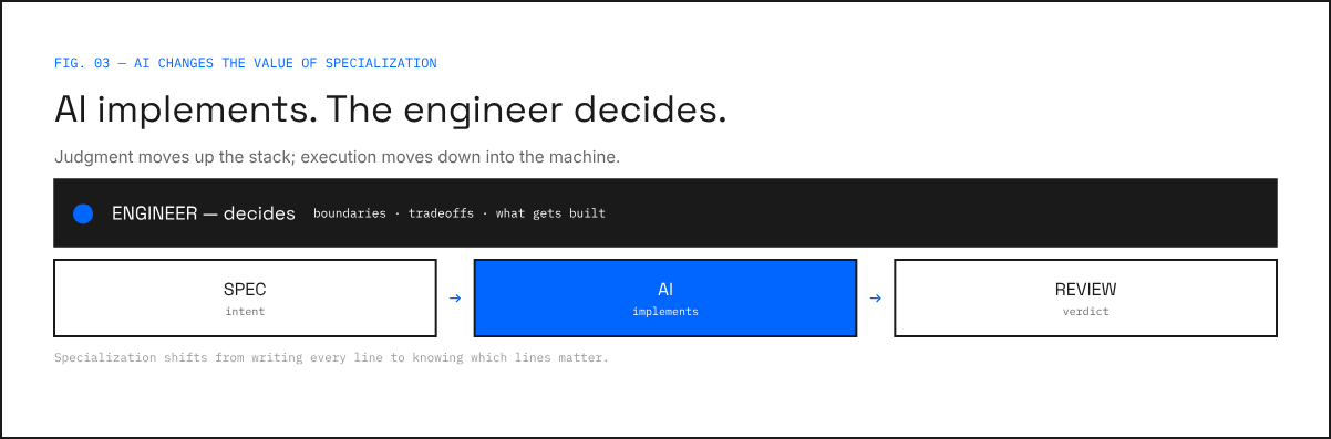 D3 — Engineer Above D3 — Engineer Above